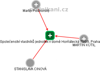 Společenství vlastníků jednotek v domě Horňátecká 786/9, Praha - náhled vizuálního zobrazení vztahů obchodního rejstříku