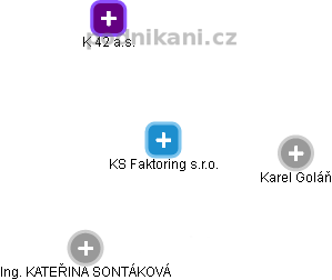 KS Faktoring s.r.o. - náhled vizuálního zobrazení vztahů obchodního rejstříku