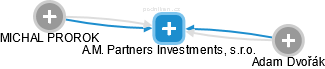 A.M. Partners Investments, s.r.o. - náhled vizuálního zobrazení vztahů obchodního rejstříku