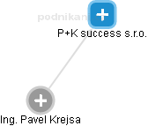 P+K success s.r.o. - náhled vizuálního zobrazení vztahů obchodního rejstříku