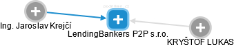 LendingBankers P2P s.r.o. - náhled vizuálního zobrazení vztahů obchodního rejstříku