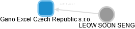 Gano Excel Czech Republic s.r.o. - náhled vizuálního zobrazení vztahů obchodního rejstříku