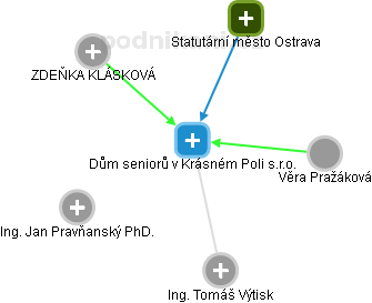 Dům seniorů v Krásném Poli s.r.o. - náhled vizuálního zobrazení vztahů obchodního rejstříku