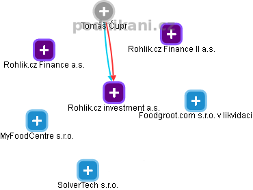Rohlik.cz investment a.s. - náhled vizuálního zobrazení vztahů obchodního rejstříku