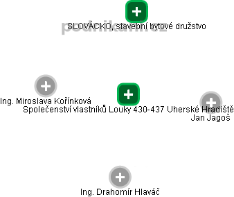 Společenství vlastníků Louky 430-437 Uherské Hradiště - náhled vizuálního zobrazení vztahů obchodního rejstříku