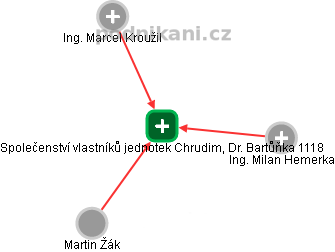 Společenství vlastníků jednotek Chrudim, Dr. Bartůňka 1118 - náhled vizuálního zobrazení vztahů obchodního rejstříku