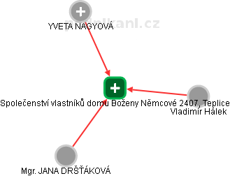 Společenství vlastníků domu Boženy Němcové 2407, Teplice - náhled vizuálního zobrazení vztahů obchodního rejstříku