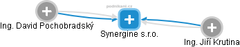 Synergine s.r.o. - náhled vizuálního zobrazení vztahů obchodního rejstříku