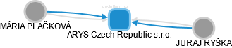ARYS Czech Republic s.r.o. - náhled vizuálního zobrazení vztahů obchodního rejstříku
