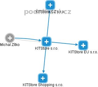 KITStore s.r.o. - náhled vizuálního zobrazení vztahů obchodního rejstříku