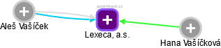 Lexeca, a.s. - náhled vizuálního zobrazení vztahů obchodního rejstříku