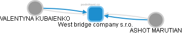 West bridge company s.r.o. - náhled vizuálního zobrazení vztahů obchodního rejstříku