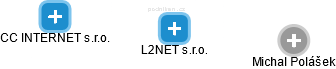 L2NET s.r.o. - náhled vizuálního zobrazení vztahů obchodního rejstříku