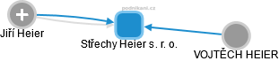 Střechy Heier s. r. o. - náhled vizuálního zobrazení vztahů obchodního rejstříku
