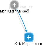 K+K Kidpark s.r.o. - náhled vizuálního zobrazení vztahů obchodního rejstříku