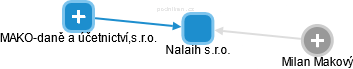 Nalaih s.r.o. - náhled vizuálního zobrazení vztahů obchodního rejstříku