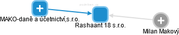 Rashaant 18 s.r.o. - náhled vizuálního zobrazení vztahů obchodního rejstříku