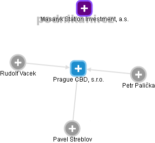 Prague CBD, s.r.o. - náhled vizuálního zobrazení vztahů obchodního rejstříku