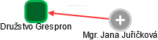 Družstvo Grespron - náhled vizuálního zobrazení vztahů obchodního rejstříku
