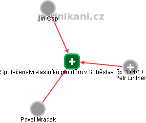Společenství vlastníků pro dům v Soběslavi čp. 174/17 - náhled vizuálního zobrazení vztahů obchodního rejstříku