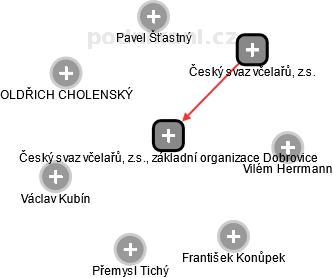 Český svaz včelařů, z.s., základní organizace Dobrovice - náhled vizuálního zobrazení vztahů obchodního rejstříku