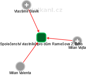 Společenství vlastníků pro dům Ramešova 2, Brno - náhled vizuálního zobrazení vztahů obchodního rejstříku