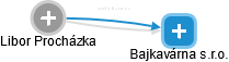 Bajkavárna s.r.o. - náhled vizuálního zobrazení vztahů obchodního rejstříku