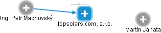 topsolars.com, s.r.o. - náhled vizuálního zobrazení vztahů obchodního rejstříku