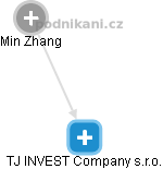 TJ INVEST Company s.r.o. - náhled vizuálního zobrazení vztahů obchodního rejstříku