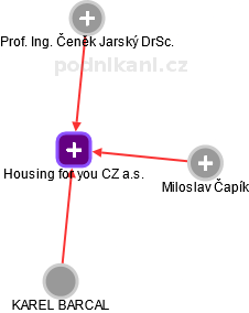 Housing for you CZ a.s. - náhled vizuálního zobrazení vztahů obchodního rejstříku