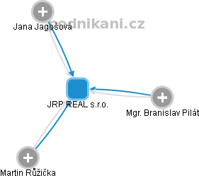 JRP REAL s.r.o. - náhled vizuálního zobrazení vztahů obchodního rejstříku