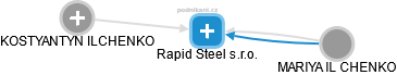 Rapid Steel s.r.o. - náhled vizuálního zobrazení vztahů obchodního rejstříku