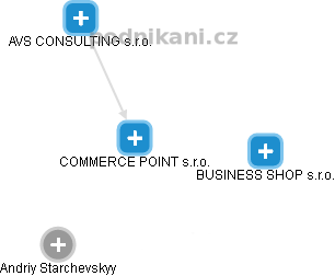 COMMERCE POINT s.r.o. - náhled vizuálního zobrazení vztahů obchodního rejstříku