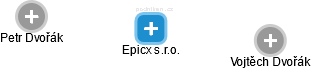 Epicx s.r.o. - náhled vizuálního zobrazení vztahů obchodního rejstříku