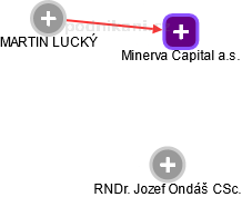 Minerva Capital a.s. - náhled vizuálního zobrazení vztahů obchodního rejstříku