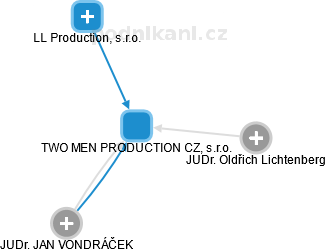 TWO MEN PRODUCTION CZ, s.r.o. - náhled vizuálního zobrazení vztahů obchodního rejstříku