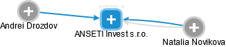ANSETI Invest s.r.o. - náhled vizuálního zobrazení vztahů obchodního rejstříku