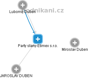 Party stany-Etimex s.r.o. - náhled vizuálního zobrazení vztahů obchodního rejstříku