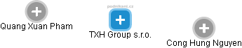 TXH Group s.r.o. - náhled vizuálního zobrazení vztahů obchodního rejstříku