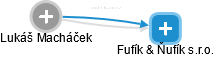 Fufík & Ňufík s.r.o. - náhled vizuálního zobrazení vztahů obchodního rejstříku