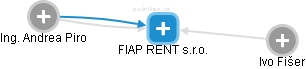 FIAP RENT s.r.o. - náhled vizuálního zobrazení vztahů obchodního rejstříku