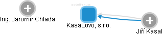 KasaLovo, s.r.o. - náhled vizuálního zobrazení vztahů obchodního rejstříku