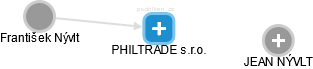 PHILTRADE s.r.o. - náhled vizuálního zobrazení vztahů obchodního rejstříku