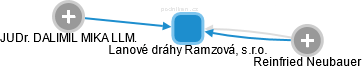 Lanové dráhy Ramzová, s.r.o. - náhled vizuálního zobrazení vztahů obchodního rejstříku