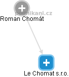 Le Chomat s.r.o. - náhled vizuálního zobrazení vztahů obchodního rejstříku