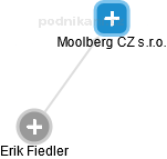 Moolberg CZ s.r.o. - náhled vizuálního zobrazení vztahů obchodního rejstříku