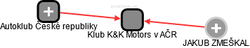 Klub K&K Motors v AČR - náhled vizuálního zobrazení vztahů obchodního rejstříku