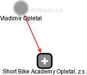 Short Bike Academy Opletal, z.s. - náhled vizuálního zobrazení vztahů obchodního rejstříku