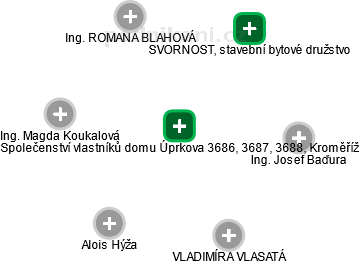 Společenství vlastníků domu Úprkova 3686, 3687, 3688, Kroměříž - náhled vizuálního zobrazení vztahů obchodního rejstříku