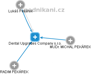 Dental Upgrades Company s.r.o. - náhled vizuálního zobrazení vztahů obchodního rejstříku